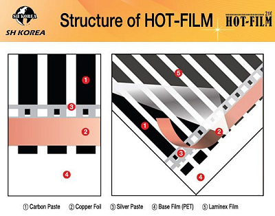Термопленка инфракрасная HOT FILM теплый пол шир 80см.-0338мм М=180W купить Теплый пол