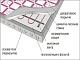 Секция нагревательная кабельная WFOH/D  700 купить Теплый пол
